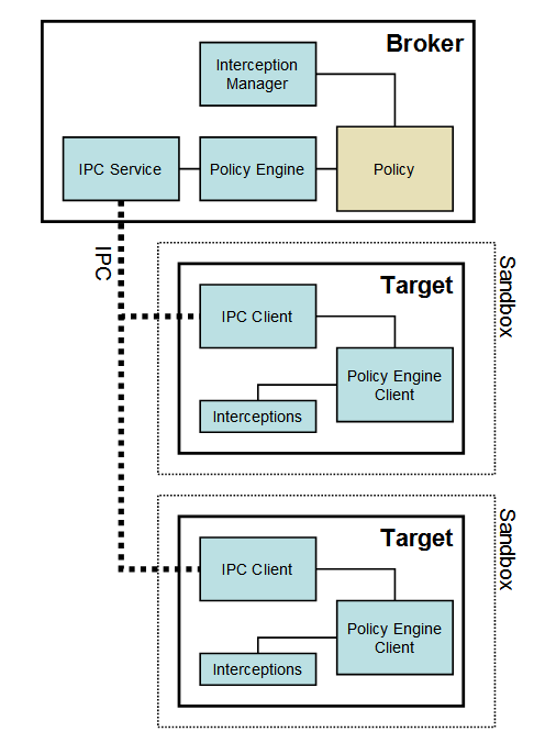 chromium sandbox1